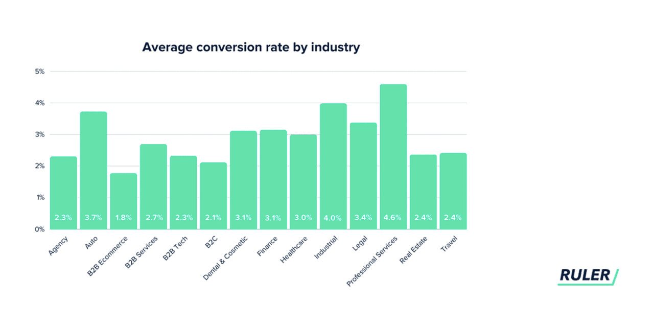 Average industry conversion rates